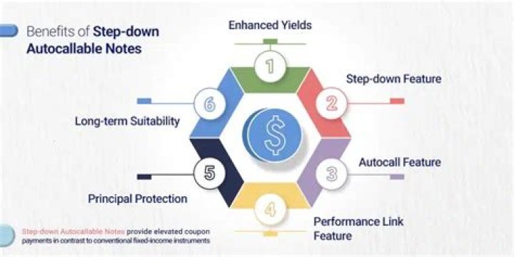 What are autocallable notes?