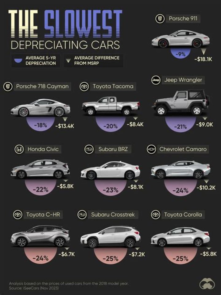 Which cars will appreciate in value?